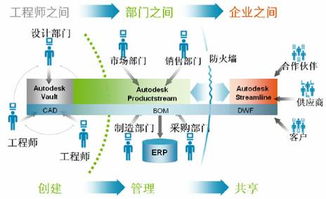 高效管理設(shè)計(jì)數(shù)據(jù)，掌控產(chǎn)品生命周期——CAD軟件技術(shù)學(xué)習(xí)交流區(qū)的實(shí)踐指南