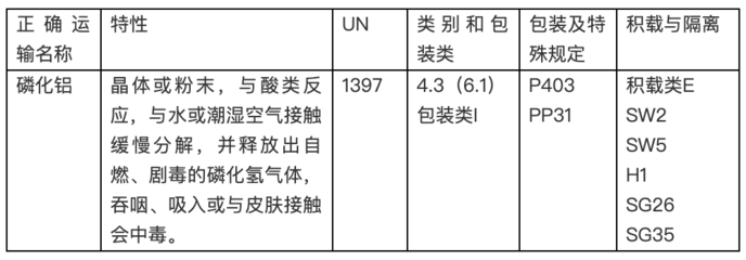 探秘集裝箱船的“大蒜味兒”與危險化學品磷化鋁的進出口包裝規則